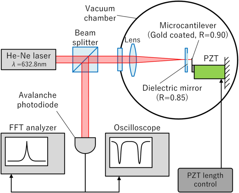 Comment Réaliser Une Expérience Avec Un Etalon De Fabry-Perot