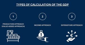schema illustrant les methodes de calcul du pib