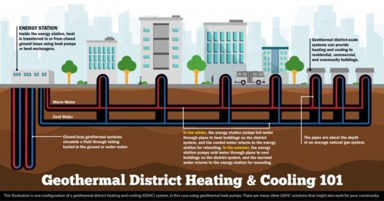 systeme de geothermie souterraine avec tuyaux et chaleur